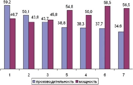 производительность мощность